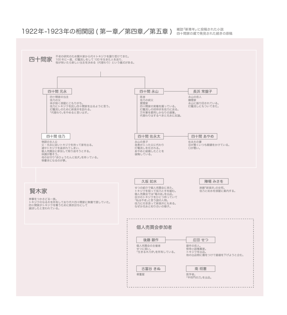 相関図1922-1923年