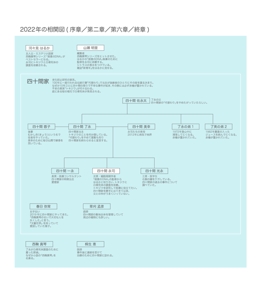 相関図2022年