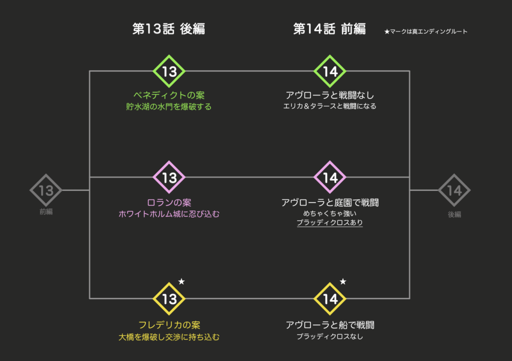 第13話後編と第14話前編の分岐